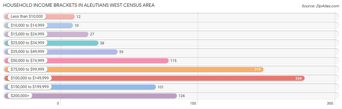 Household Income Brackets in Aleutians West Census Area
