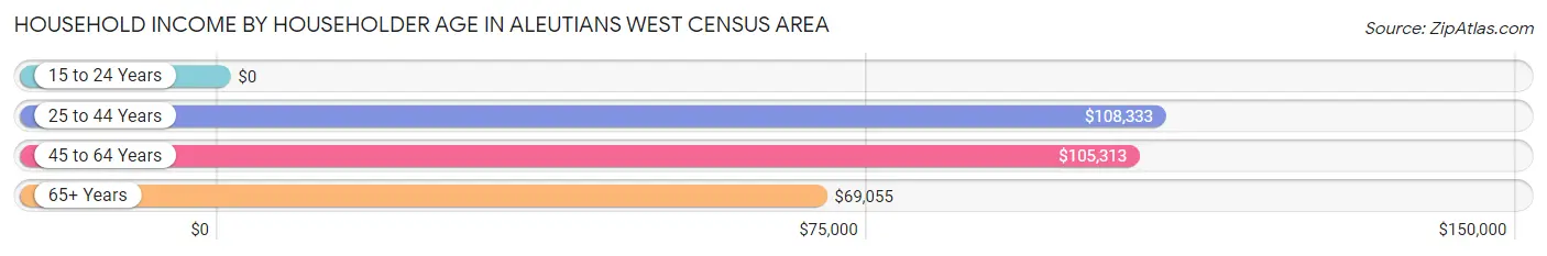 Household Income by Householder Age in Aleutians West Census Area