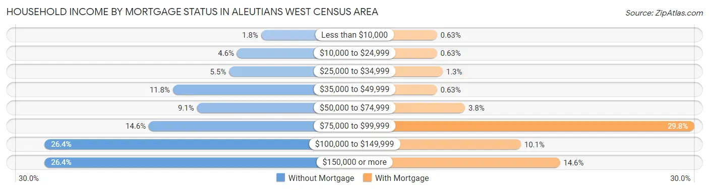 Household Income by Mortgage Status in Aleutians West Census Area