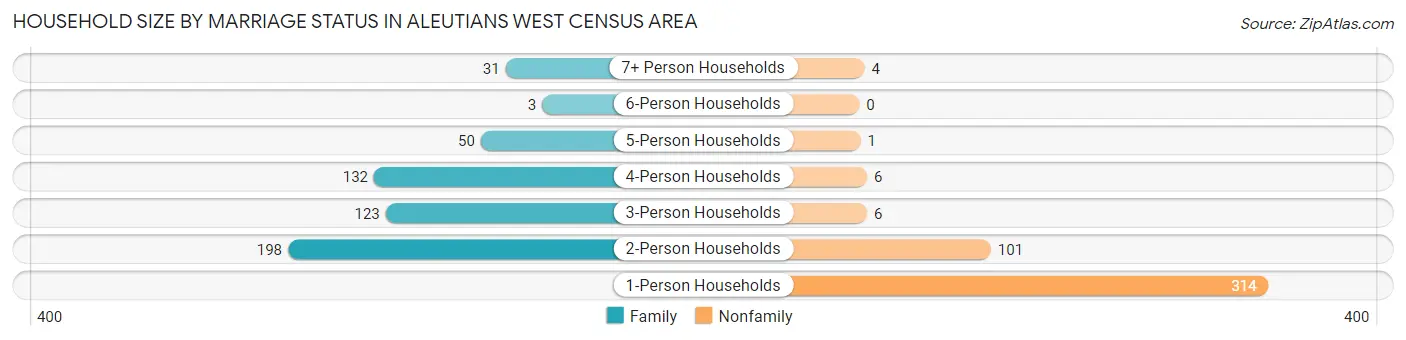 Household Size by Marriage Status in Aleutians West Census Area