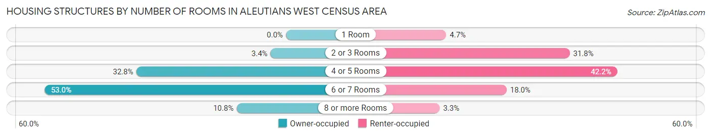 Housing Structures by Number of Rooms in Aleutians West Census Area