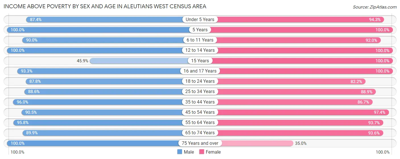Income Above Poverty by Sex and Age in Aleutians West Census Area