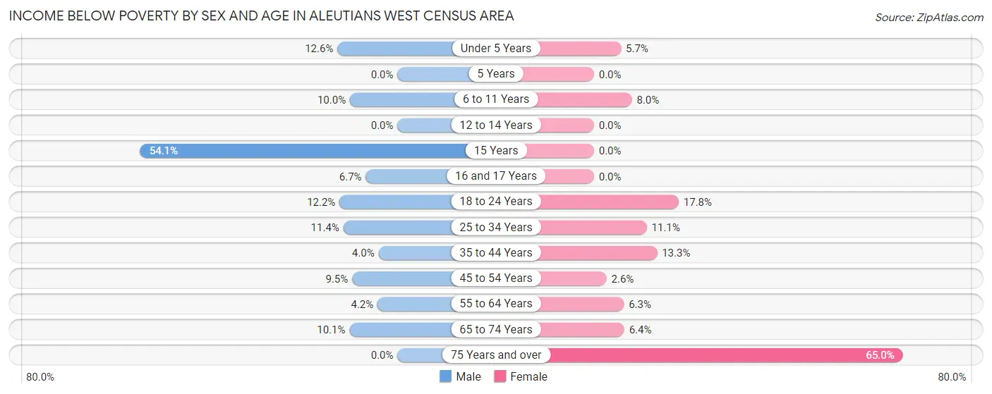 Income Below Poverty by Sex and Age in Aleutians West Census Area