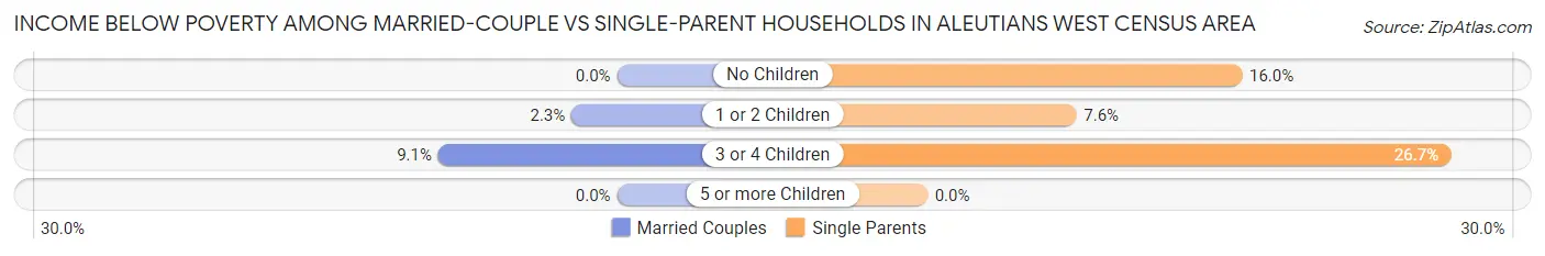 Income Below Poverty Among Married-Couple vs Single-Parent Households in Aleutians West Census Area