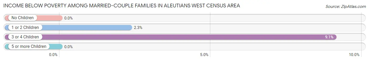 Income Below Poverty Among Married-Couple Families in Aleutians West Census Area