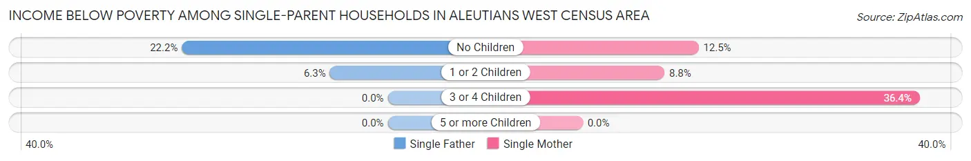 Income Below Poverty Among Single-Parent Households in Aleutians West Census Area