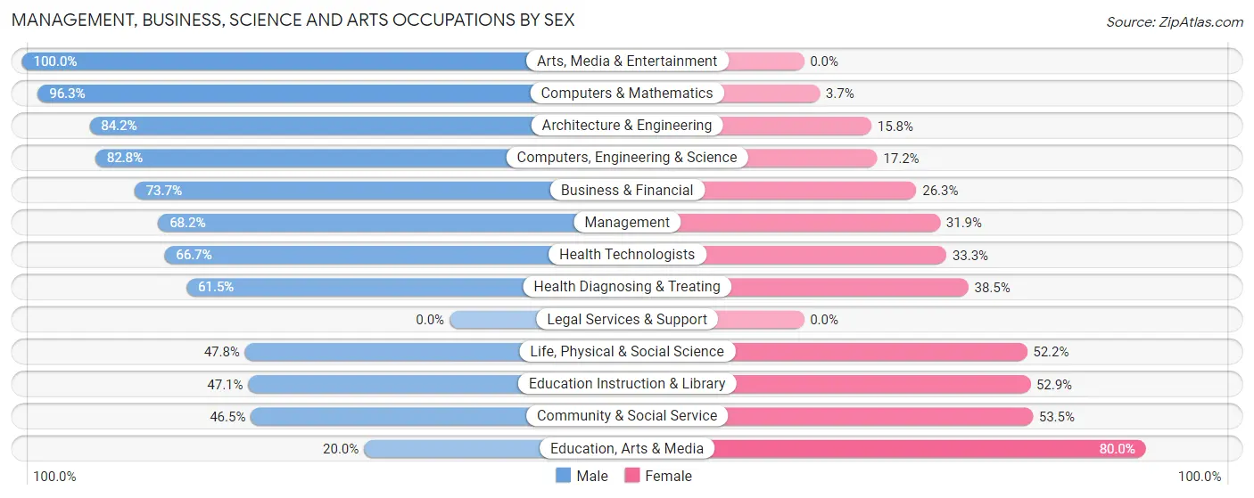 Management, Business, Science and Arts Occupations by Sex in Aleutians West Census Area