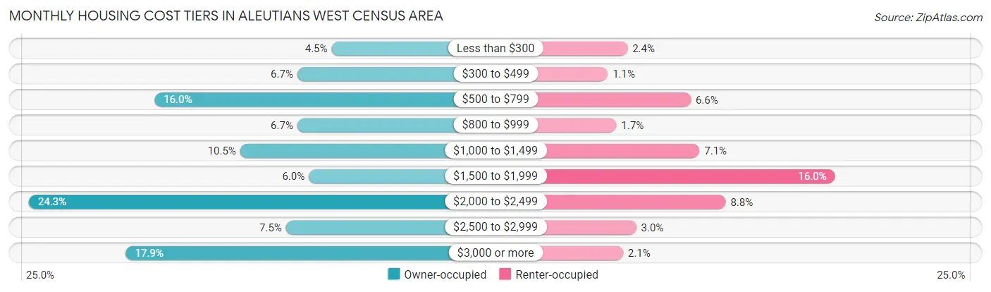 Monthly Housing Cost Tiers in Aleutians West Census Area