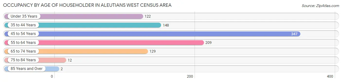 Occupancy by Age of Householder in Aleutians West Census Area