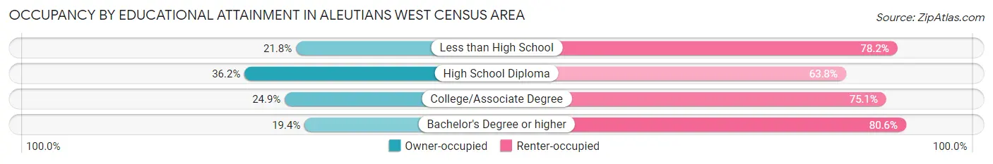 Occupancy by Educational Attainment in Aleutians West Census Area