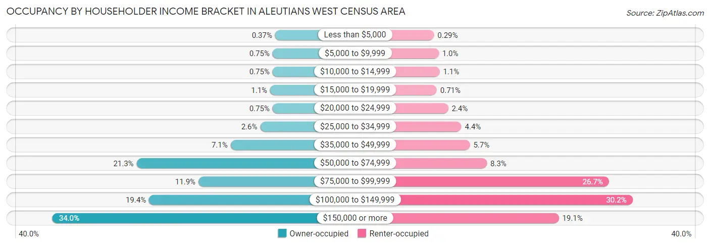 Occupancy by Householder Income Bracket in Aleutians West Census Area