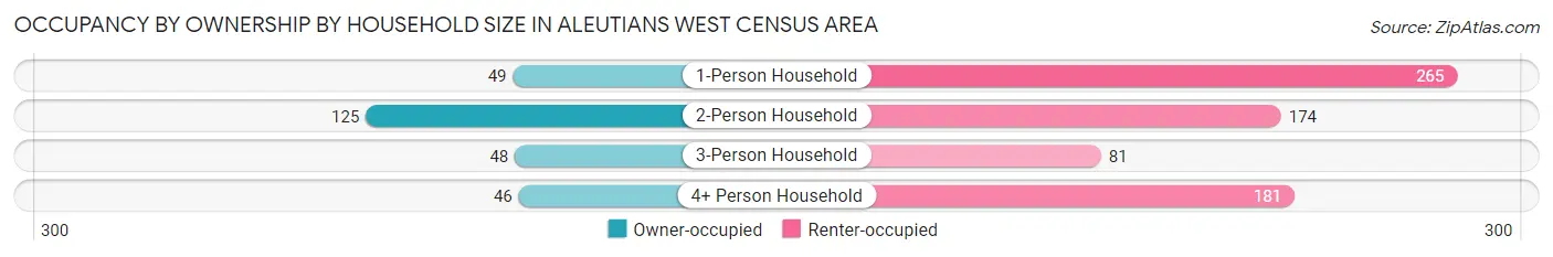 Occupancy by Ownership by Household Size in Aleutians West Census Area