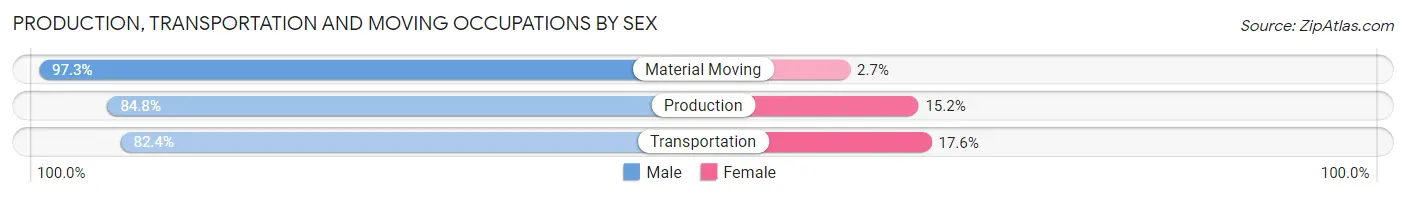 Production, Transportation and Moving Occupations by Sex in Aleutians West Census Area