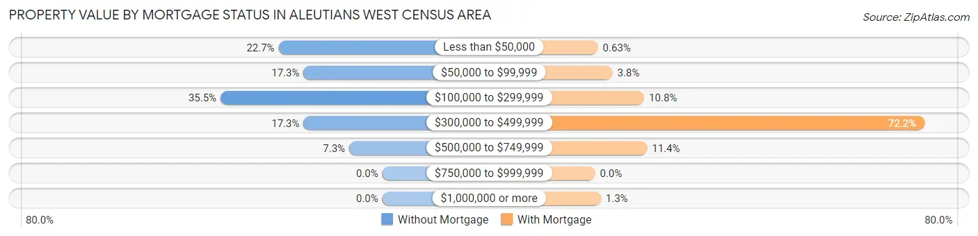 Property Value by Mortgage Status in Aleutians West Census Area