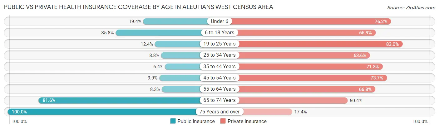 Public vs Private Health Insurance Coverage by Age in Aleutians West Census Area