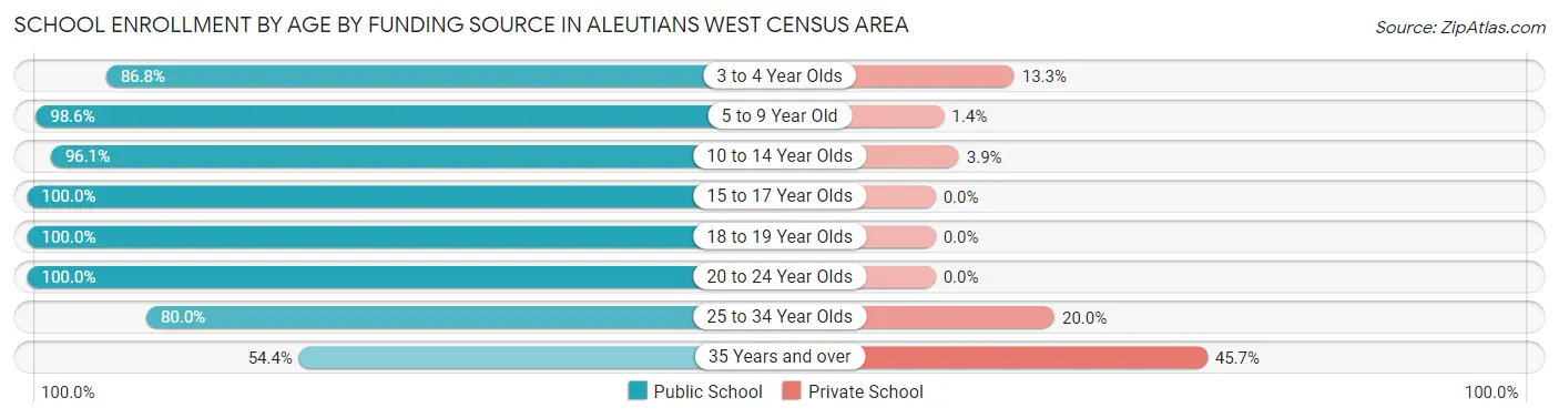 School Enrollment by Age by Funding Source in Aleutians West Census Area