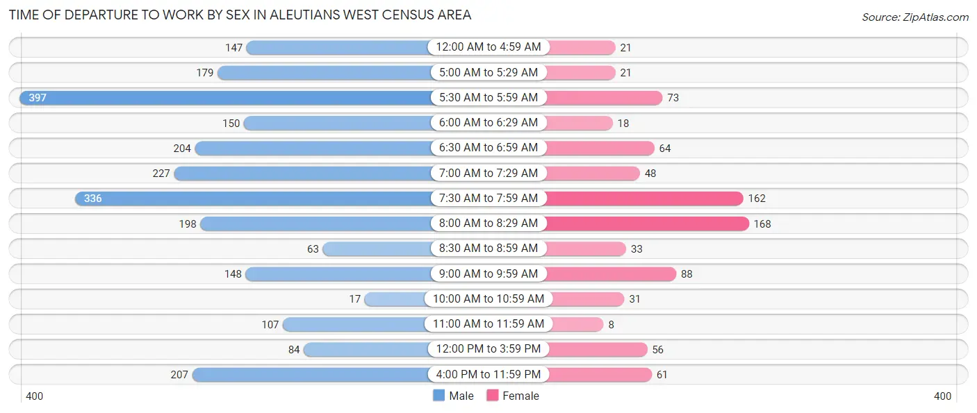 Time of Departure to Work by Sex in Aleutians West Census Area