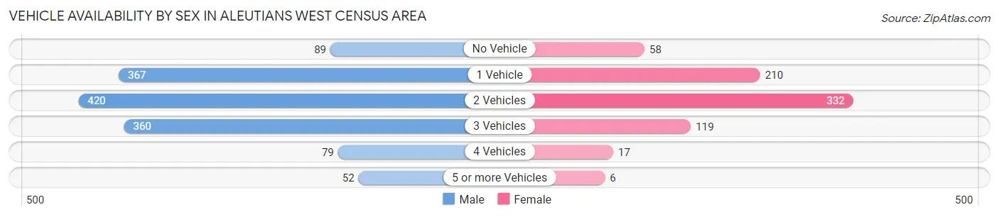 Vehicle Availability by Sex in Aleutians West Census Area
