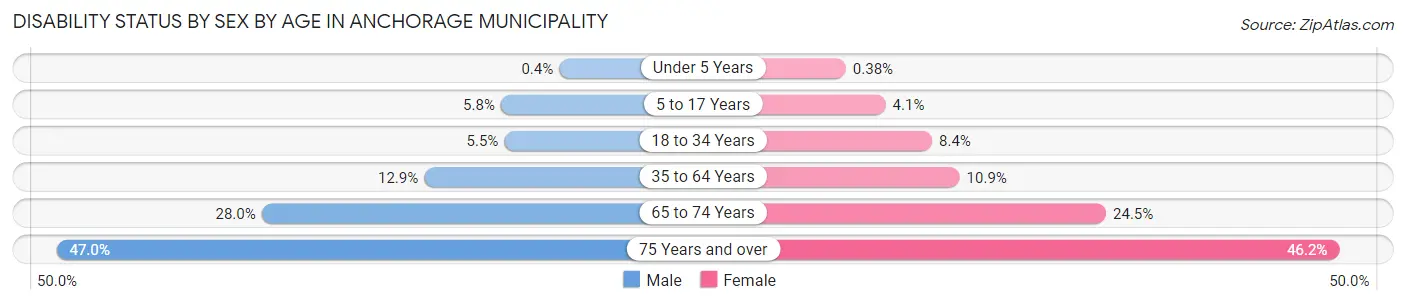 Disability Status by Sex by Age in Anchorage Municipality