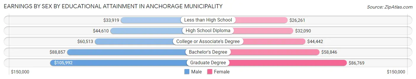 Earnings by Sex by Educational Attainment in Anchorage Municipality