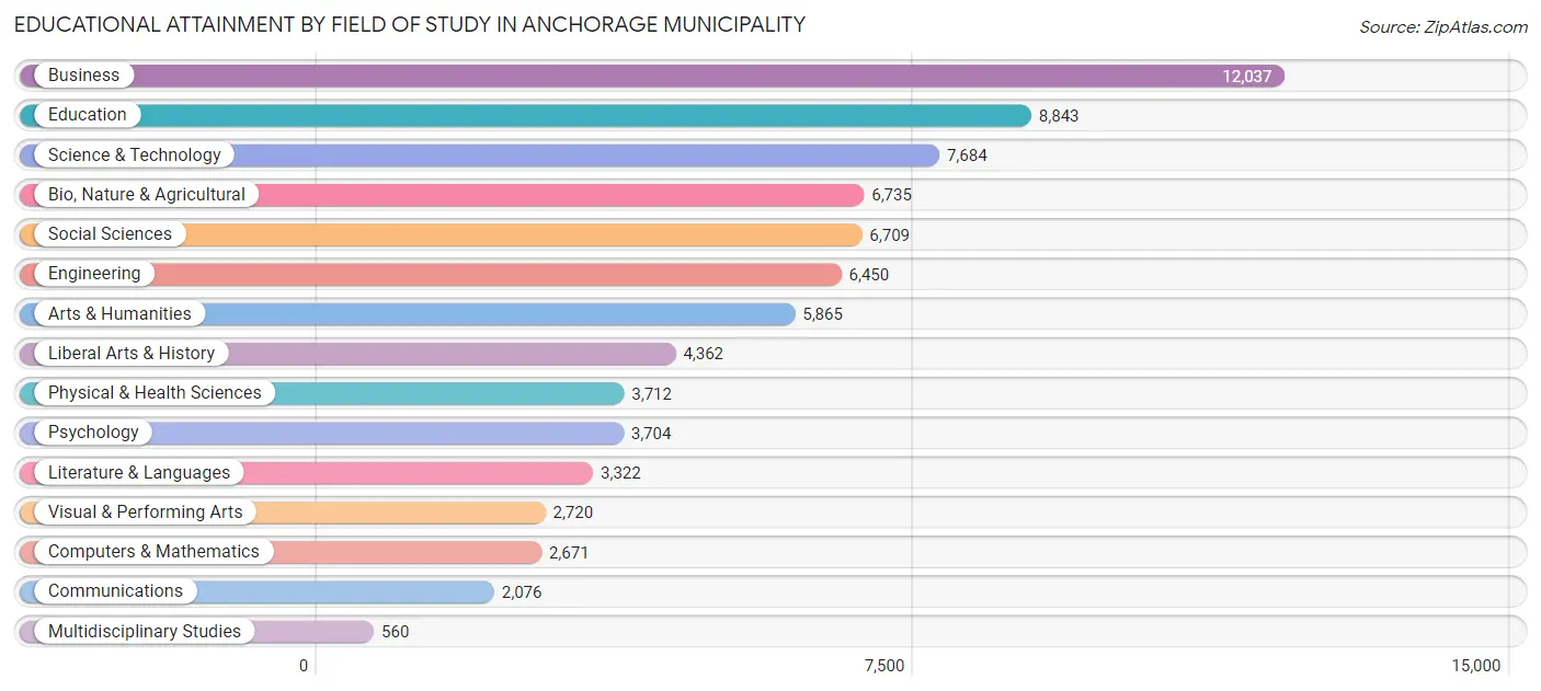 Educational Attainment by Field of Study in Anchorage Municipality
