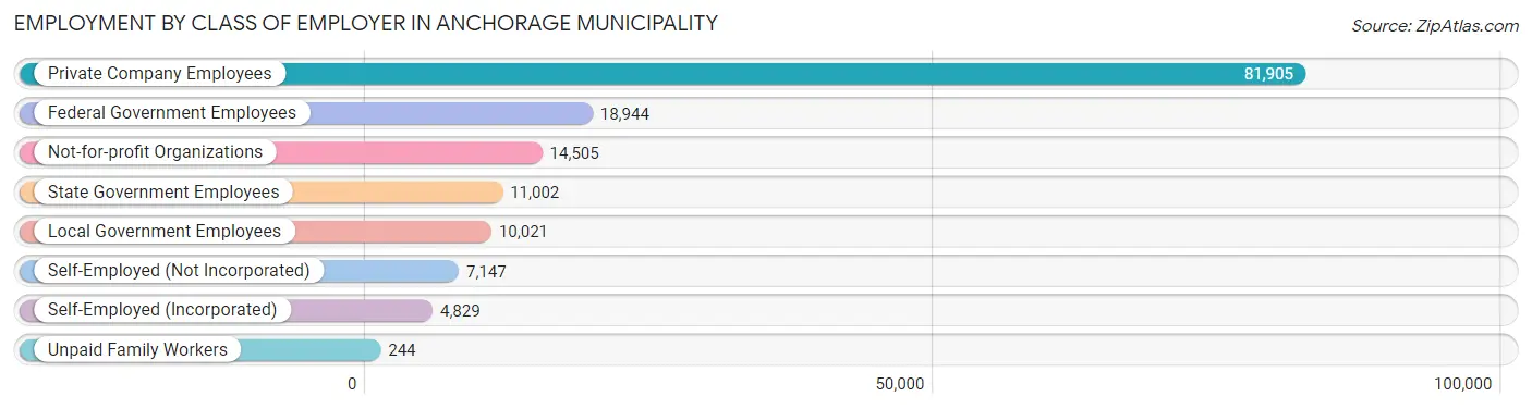 Employment by Class of Employer in Anchorage Municipality