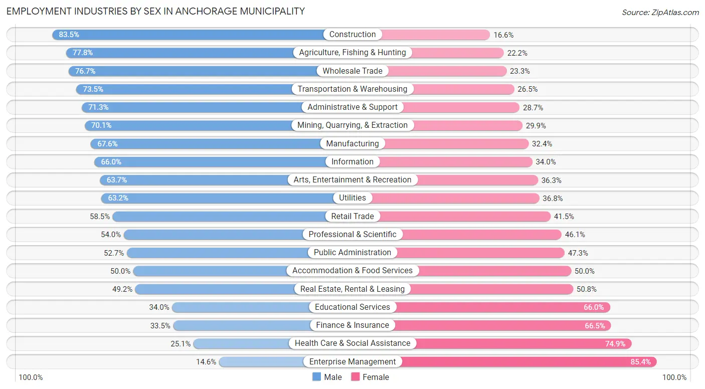 Employment Industries by Sex in Anchorage Municipality