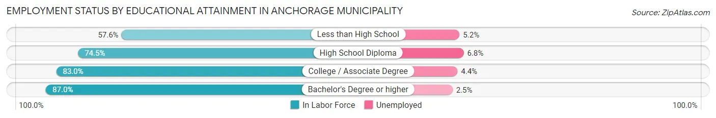 Employment Status by Educational Attainment in Anchorage Municipality