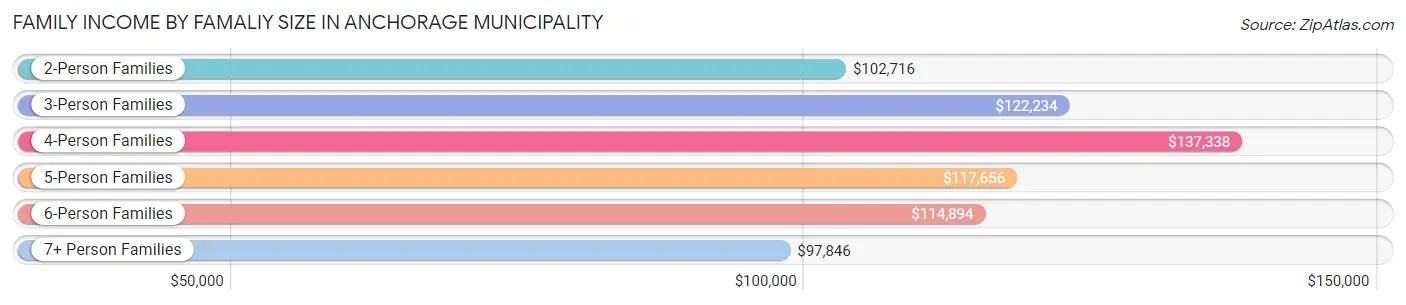 Family Income by Famaliy Size in Anchorage Municipality