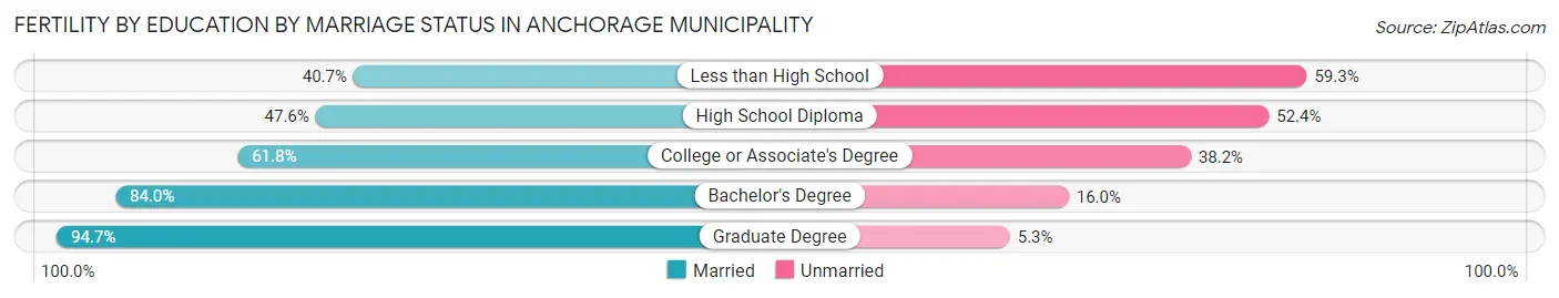 Female Fertility by Education by Marriage Status in Anchorage Municipality