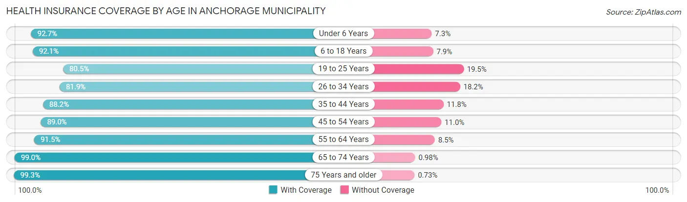 Health Insurance Coverage by Age in Anchorage Municipality