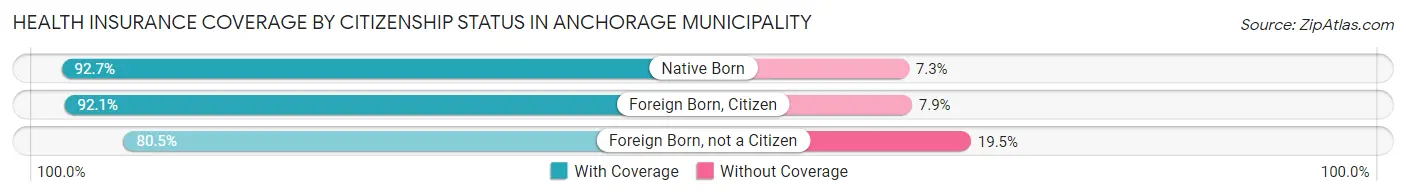 Health Insurance Coverage by Citizenship Status in Anchorage Municipality