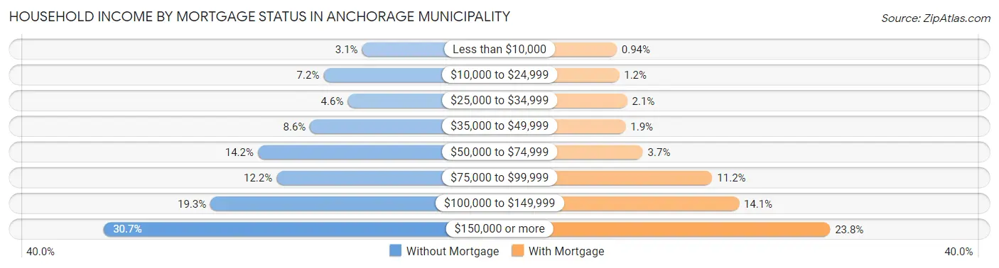 Household Income by Mortgage Status in Anchorage Municipality