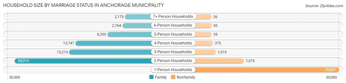 Household Size by Marriage Status in Anchorage Municipality