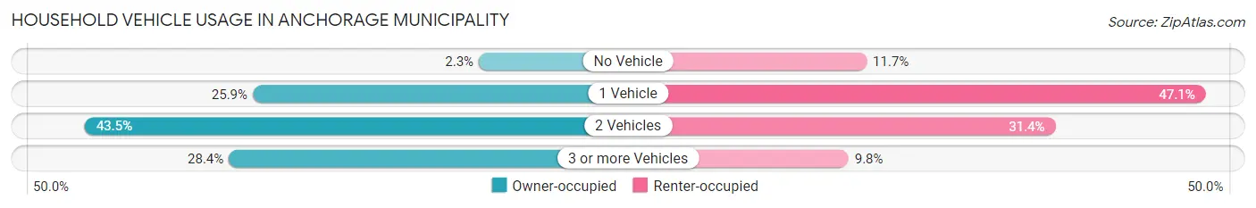 Household Vehicle Usage in Anchorage Municipality