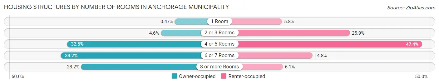 Housing Structures by Number of Rooms in Anchorage Municipality