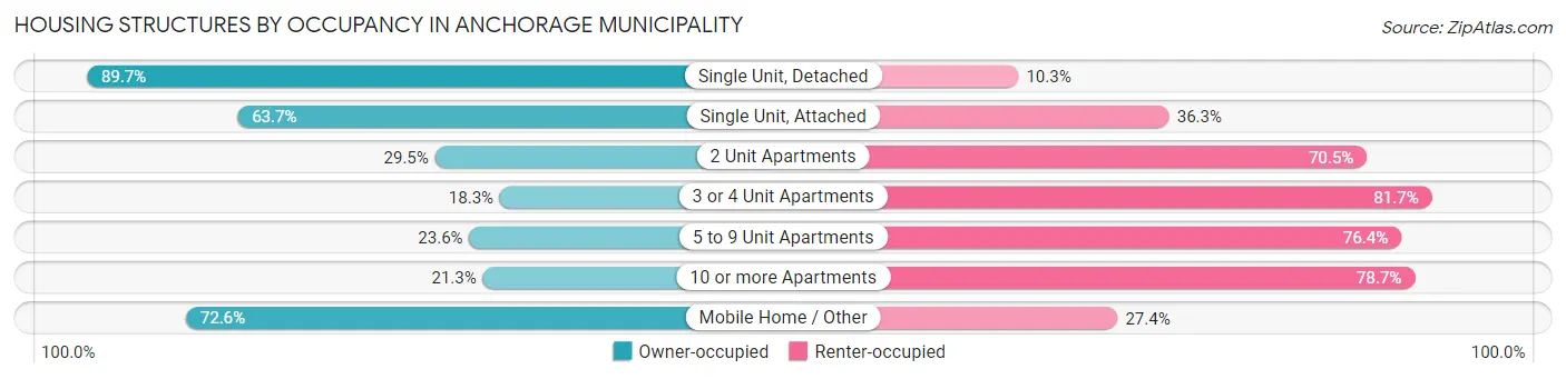 Housing Structures by Occupancy in Anchorage Municipality