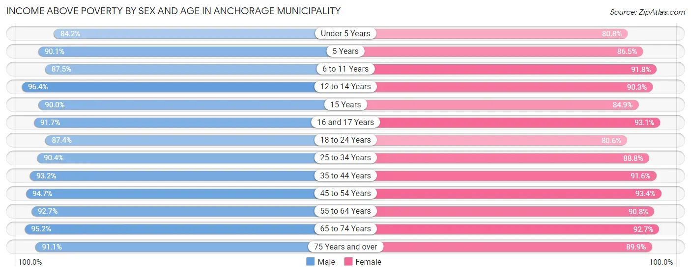 Income Above Poverty by Sex and Age in Anchorage Municipality