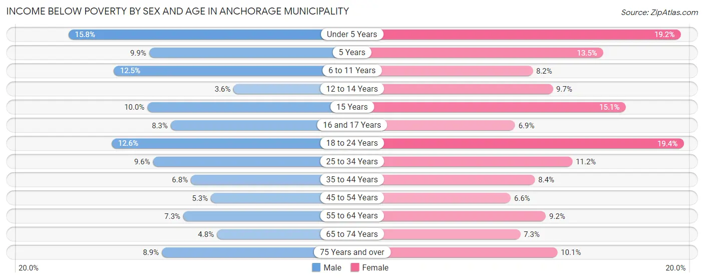 Income Below Poverty by Sex and Age in Anchorage Municipality