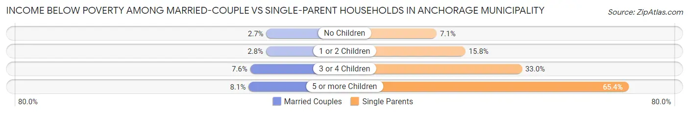 Income Below Poverty Among Married-Couple vs Single-Parent Households in Anchorage Municipality