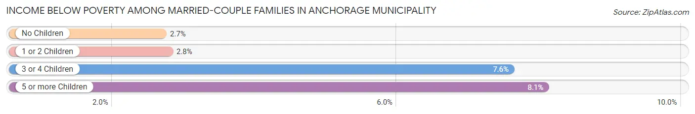 Income Below Poverty Among Married-Couple Families in Anchorage Municipality