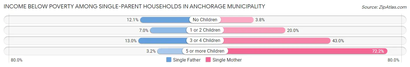 Income Below Poverty Among Single-Parent Households in Anchorage Municipality