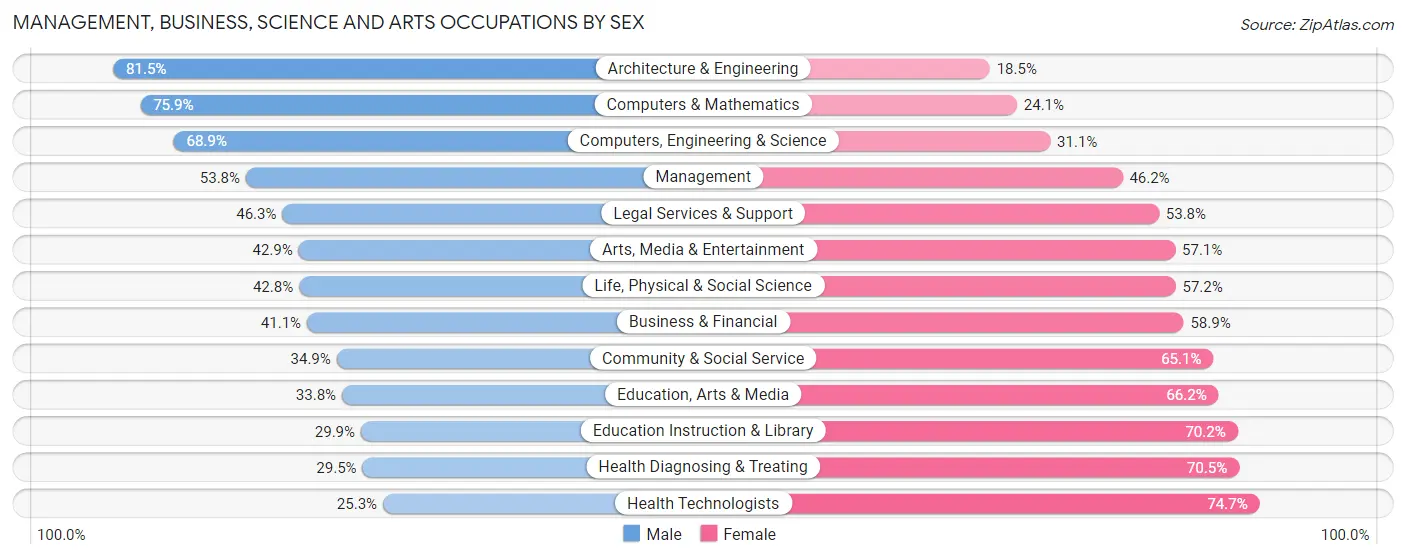 Management, Business, Science and Arts Occupations by Sex in Anchorage Municipality