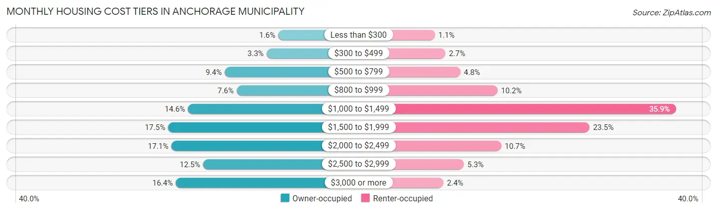 Monthly Housing Cost Tiers in Anchorage Municipality
