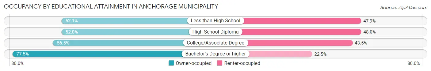 Occupancy by Educational Attainment in Anchorage Municipality