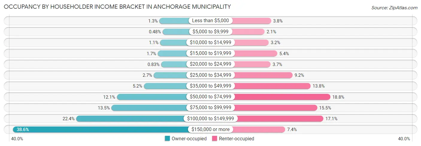 Occupancy by Householder Income Bracket in Anchorage Municipality