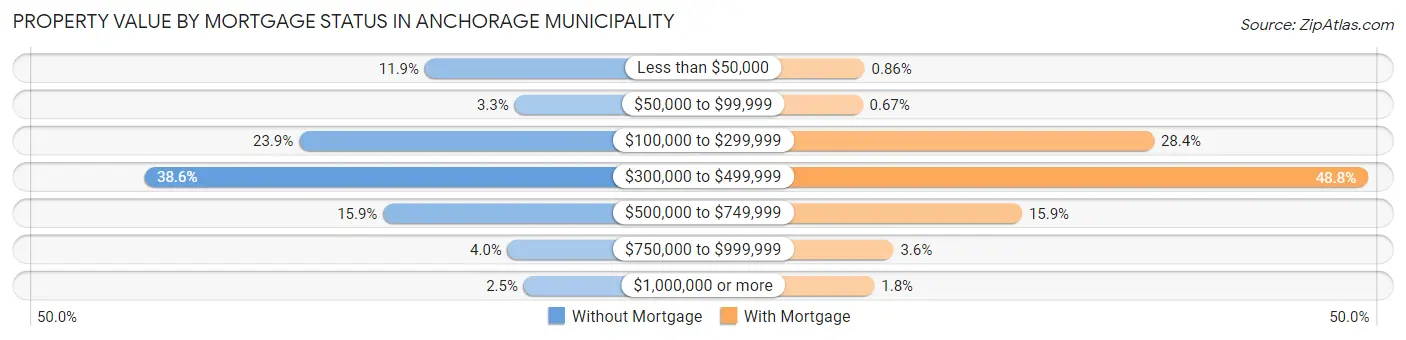 Property Value by Mortgage Status in Anchorage Municipality