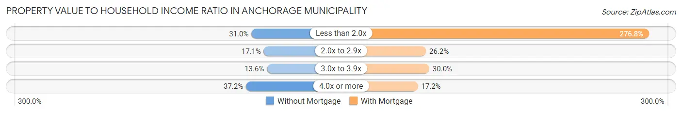 Property Value to Household Income Ratio in Anchorage Municipality