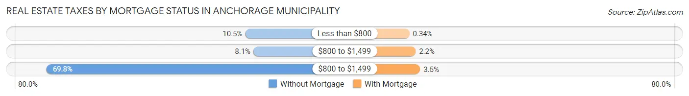 Real Estate Taxes by Mortgage Status in Anchorage Municipality