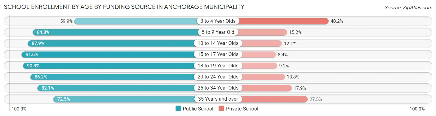School Enrollment by Age by Funding Source in Anchorage Municipality